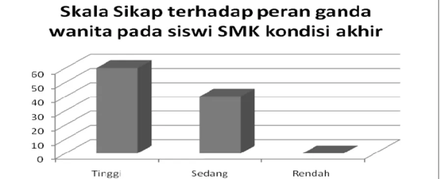 Gambar 4. Grafik Hasil Skala Sikap terhadap Peran Ganda Wanita pada  Siswi SMK Kondisi Akhir 
