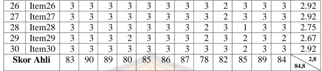 Tabel 4.11 menunjukkan hasil rekapitulasi validasi ahli pada pembelajaran 1  secara kuantitatif oleh 12 ahli menunjukkan (1) ahli pembelajaran memberi skor 83; 