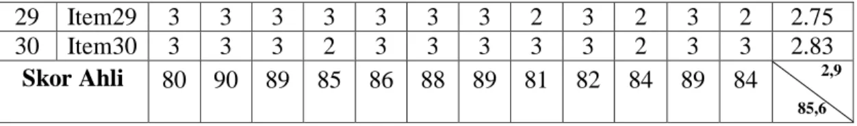 Tabel 4.15 menunjukkan hasil rekapitulasi validasi ahli pada pembelajaran  3  secara kuantitatif  oleh 12 ahli menunjukkan (1) ahli pembelajaran memberi skor 80; 