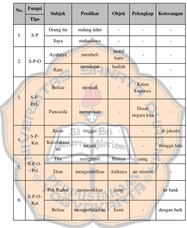 Tabel 2. 1 Pola kalimat dengan Bentuk, Kategori, Fungsi, dan Peran 