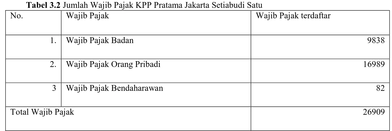 Tabel 3.2 Jumlah Wajib Pajak KPP Pratama Jakarta Setiabudi Satu 