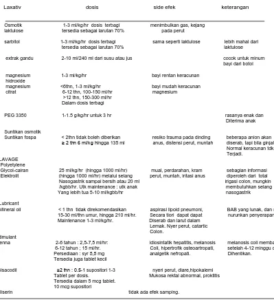 Tabel 2.2. Pilihan Terapi Farmakologis untuk Konstipasi dan Efek Sampingnya.18 