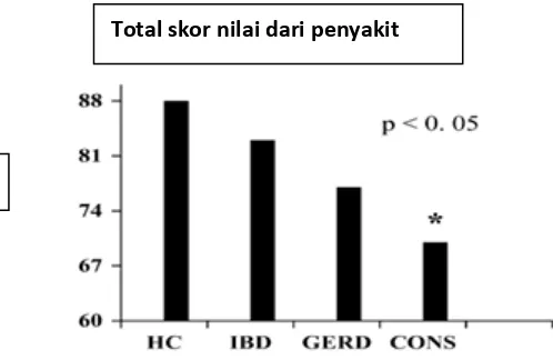 Gambar 2.2. Nilai Total Kualitas Hidup Anak Berdasarkan PedsQL. HC= kelompok 