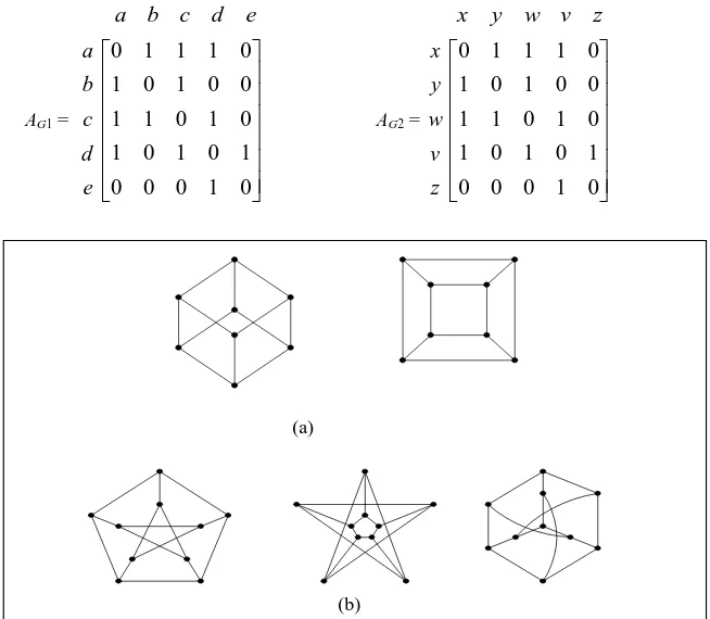 Gambar 1.15.  (a) Dua buah graf  isomorfik, (b) tiga buah graf isomorfik   