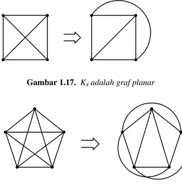 Gambar 1.17.  K 4  adalah graf planar 