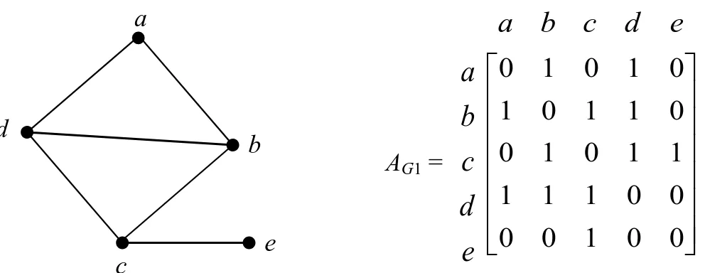 Gambar 1.21.  Graf G 1  dan adjacency matriks graf G 1