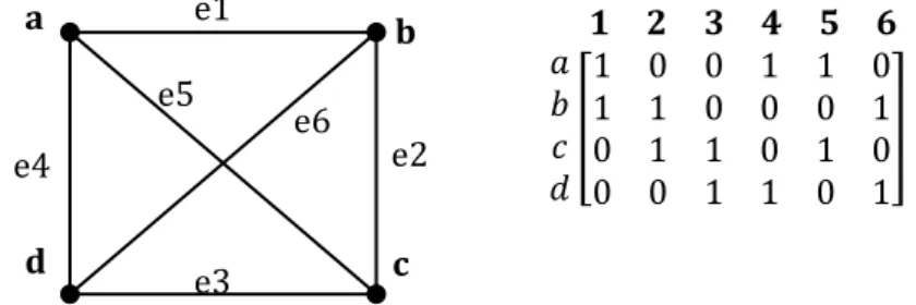 Gambar 1.22.  Graf G 2  dan matriks biner dari graf G 2