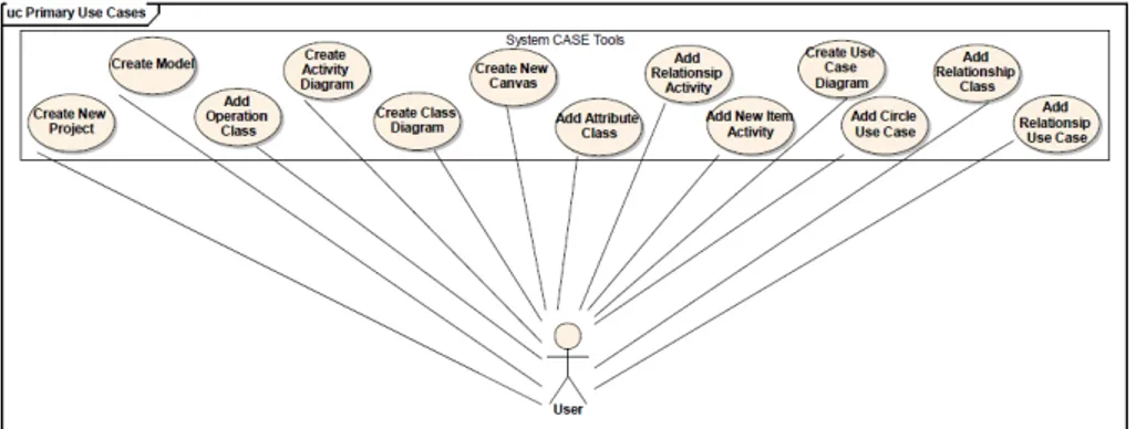 Gambar 1 Diagram Use Case Aplikasi CASE Tools 