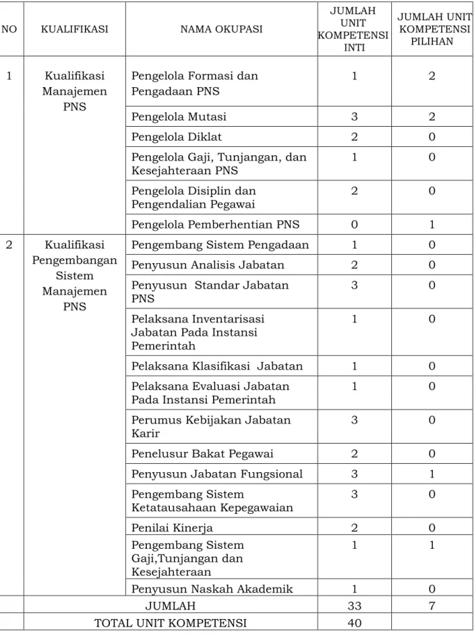 Tabel 5 :  Kelompok Kualifikasi dan Nama Okupasi Analis Kepegawaian  Tingkat Ahli 