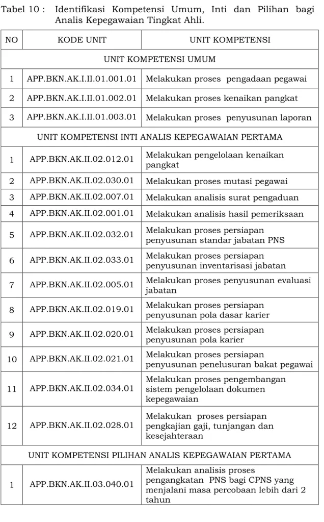 Tabel 10 :   Identifikasi  Kompetensi  Umum,  Inti  dan  Pilihan  bagi  Analis Kepegawaian Tingkat Ahli