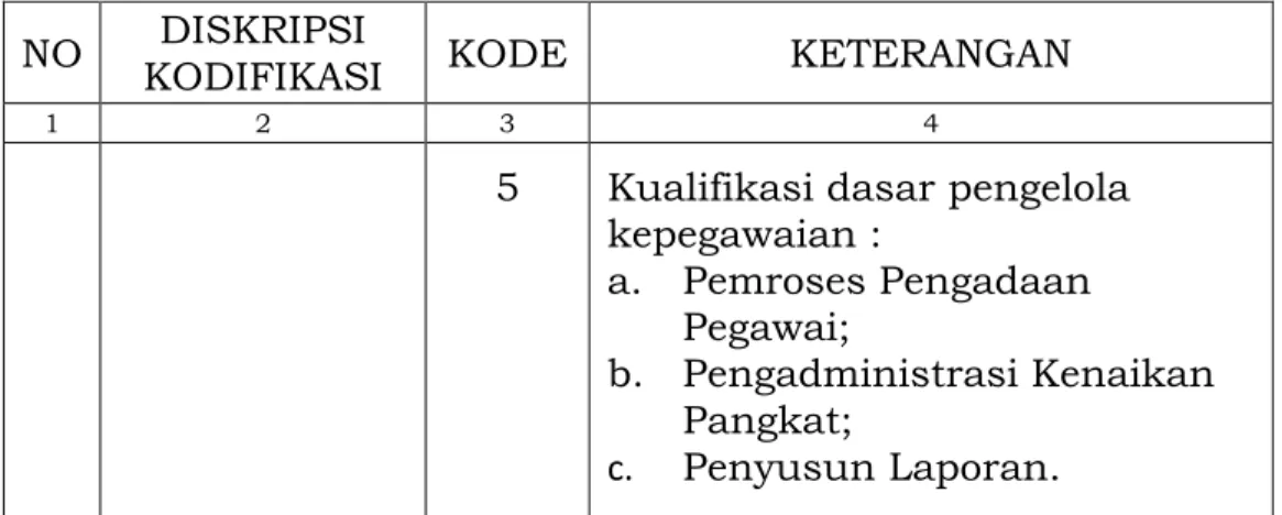 Tabel   :   3  Format Kodifikasi Unit Kompetensi      