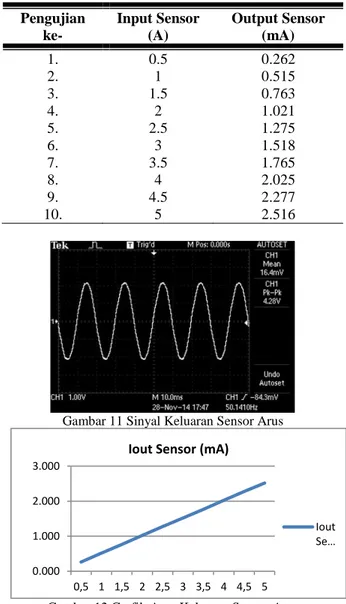 Gambar 11 Sinyal Keluaran Sensor Arus 