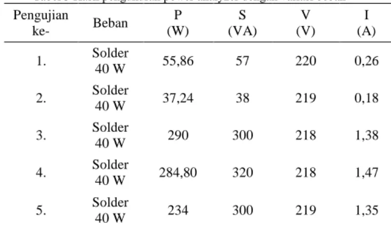 Tabel 5 Hasil pengukuran power analyzer dengan variasi beban 
