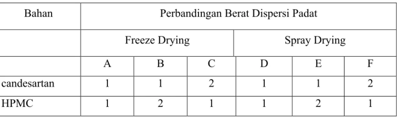 Tabel 1. Metode dan perbandingan dispersi padat candesartan 