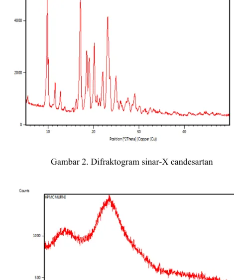 Gambar 3. Difraktogram sinar-X HPMC 
