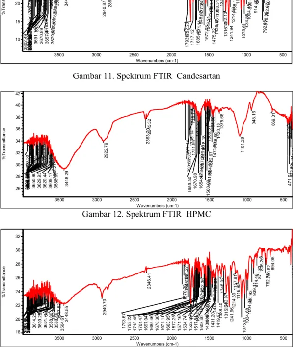 Gambar 13. Spektrum FTIR  Campuran Fisik Candesartan-HPMC 1:1 