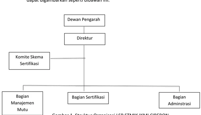 Gambar 1. Struktur Organisasi LSP STMIK IKMI CIREBON 