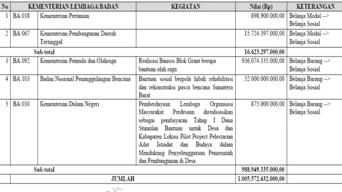Tabel 3: Daftar K/L yang Merealisasikan Belanja bansos melalui Anggaran Belanja Barang/Modal