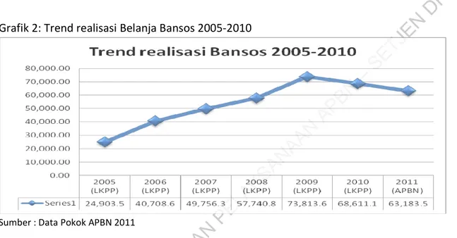 Grafik 2: Trend realisasi Belanja Bansos 2005-2010 