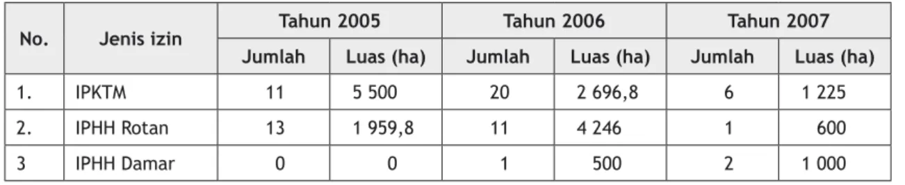 Tabel  3.  Izin  usaha  sektor  kehutanan  yang  dikeluarkan  oleh  Pemerintah  Kabupaten  Luwu  Utara 