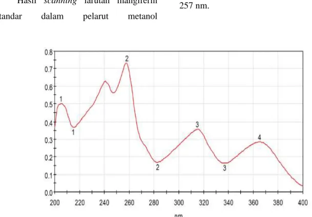 Gambar 2. Spektrum UV mangiferin dalam pelarut metanol λ max=257 nm 
