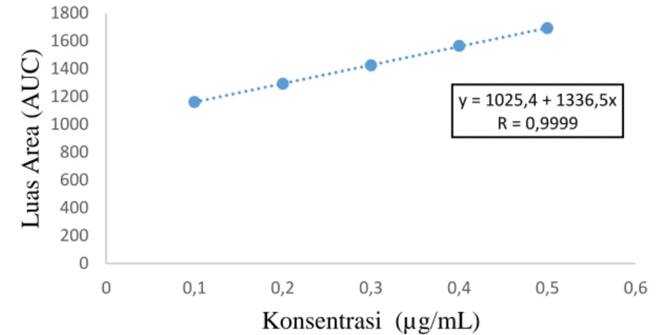 Gambar 3. Kurva kalibrasi larutan mangiferin standar konsentrasi 0,1 – 0,5 µg/mL 