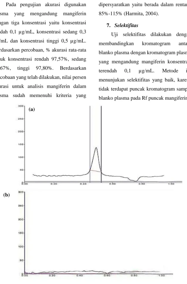 Gambar  4.  (a)  Densitogram  mangiferin  dalam  plasma  konsentrasi  0,1  µg/mL,  (b)  Densitogram plasma blanko 