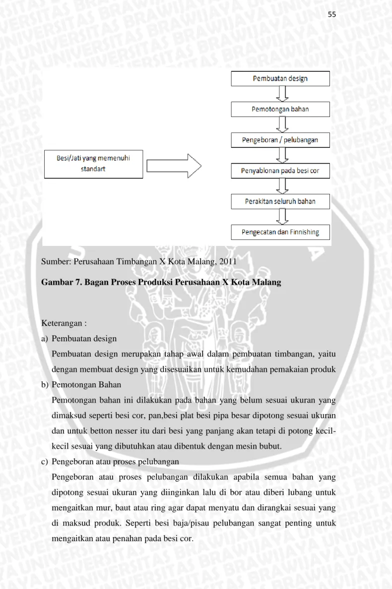 Gambar 7. Bagan Proses Produksi Perusahaan X Kota Malang 