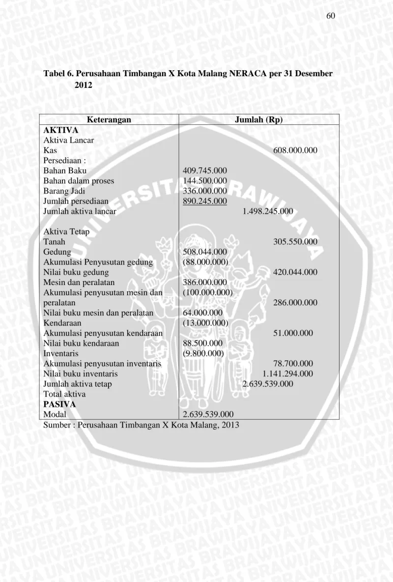 Tabel 6. Perusahaan Timbangan X Kota Malang NERACA per 31 Desember  2012 