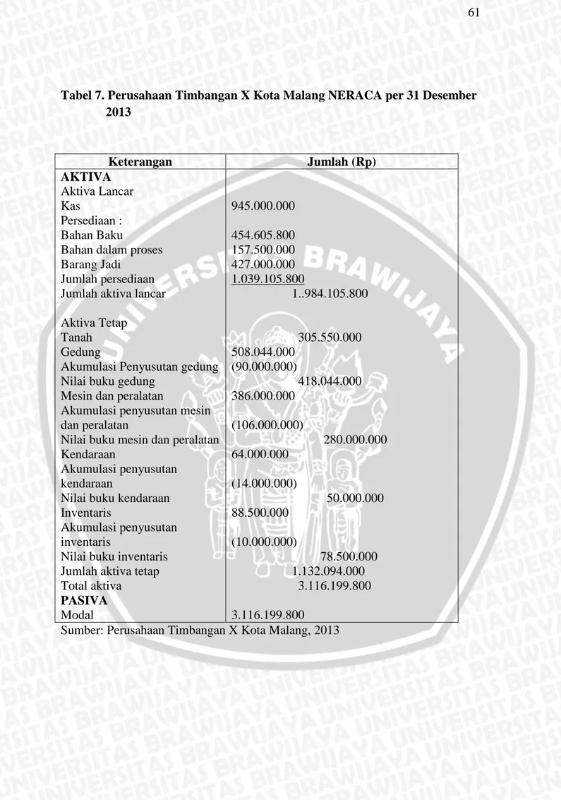 Tabel 7. Perusahaan Timbangan X Kota Malang NERACA per 31 Desember  2013 