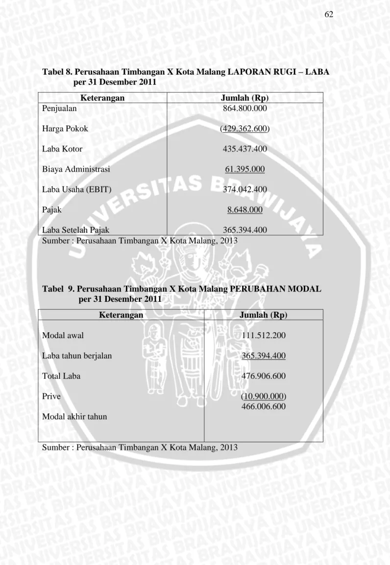 Tabel 8. Perusahaan Timbangan X Kota Malang LAPORAN RUGI – LABA  per 31 Desember 2011 
