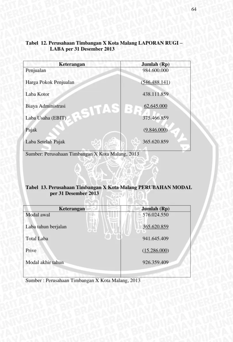 Tabel  12. Perusahaan Timbangan X Kota Malang LAPORAN RUGI –  LABA per 31 Desember 2013 