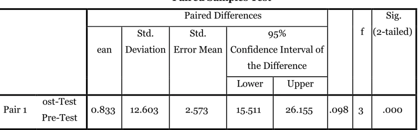 Table 5 and Table 6 used the paired sample t-test to see the mean differences  of the result based on pre-and post test at explicit class