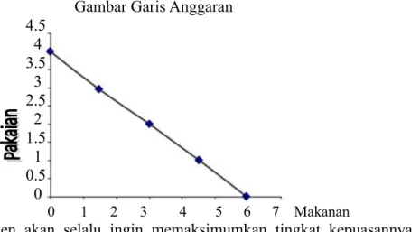 Gambar Garis Anggaran 4.5 4 3.5 3 2.5 2 1.5 1 0.5 0 0 1 2 3 4 5 6 7 Makanan