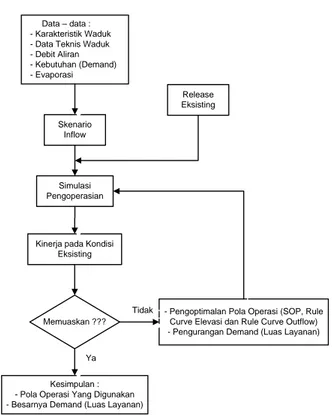 Gambar 3.1. Bagan Alir Desain Penelitian (Simulasi Eksisting) 