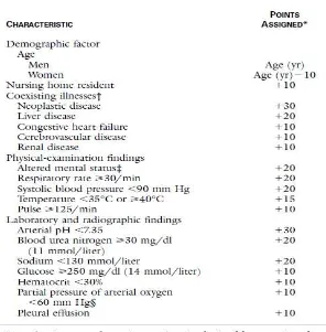 Tabel 2.5.1.Pneumonia Severity Index (PSI) 