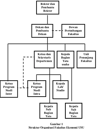 Gambar I Struktur Organisasi Fakultas Ekonomi USU 