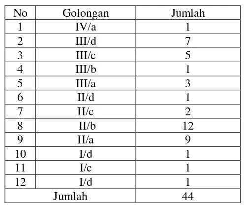 Tabel 3.3 Jumlah Pegawai Fakultas Ekonomi Universitas Sumatera Utara 
