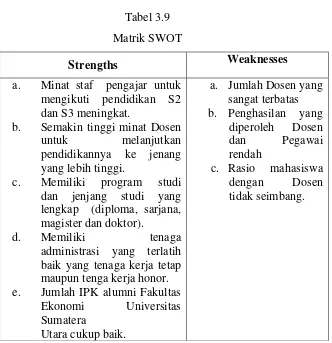 Tabel 3.9 Matrik SWOT 