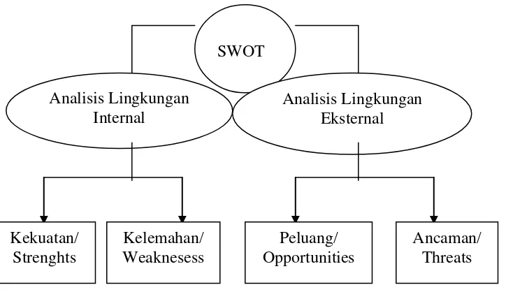 Gambar 2.  Bagan Analisis SWOT 