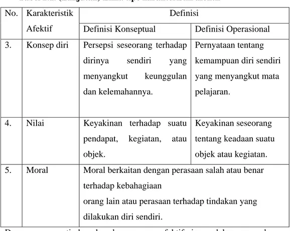 Tabel 2.1. (Lanjutan) Lima tipe karakteristik afektif   No. Karakteristik 