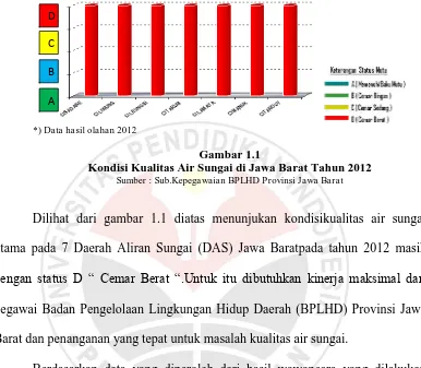 Gambar 1.1 Kondisi Kualitas Air Sungai di Jawa Barat Tahun 2012 