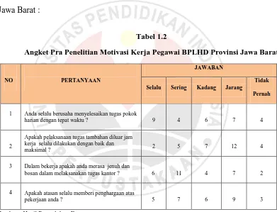 Tabel 1.2 Angket Pra Penelitian Motivasi Kerja Pegawai BPLHD Provinsi Jawa Barat 