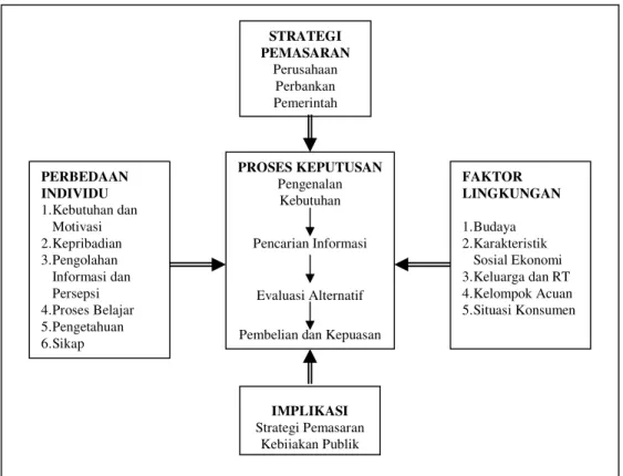 Gambar 1.  Faktor-Faktor Yang Mempengaruhi Perilaku Konsumen 