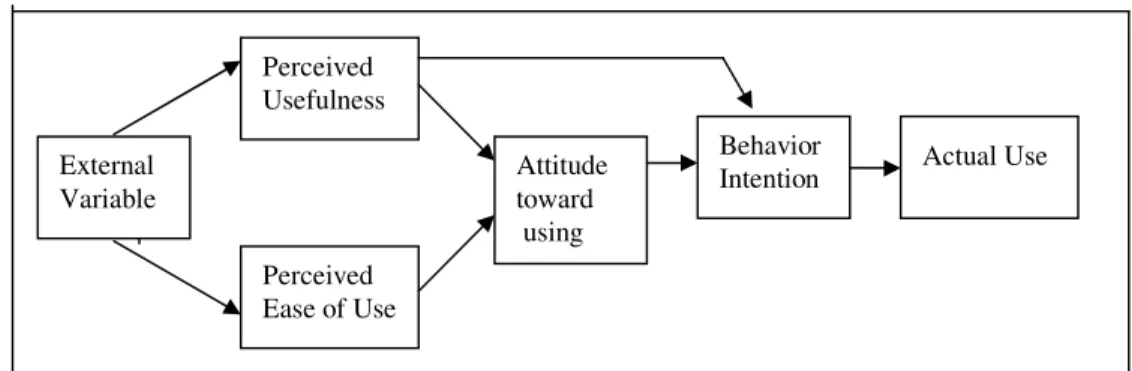 Gambar 3.  Technology Acceptance Model (TAM) 