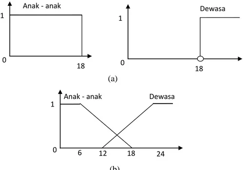 Gambar 2.1. Perbandingan contoh (a) logika tegas dan (b) logika fuzzy dalam 