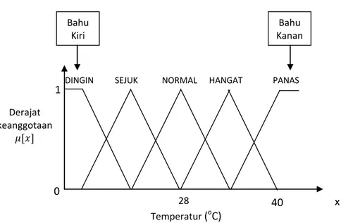 Gambar 2.9 Daerah bahu pada variabel TEMPERATUR 