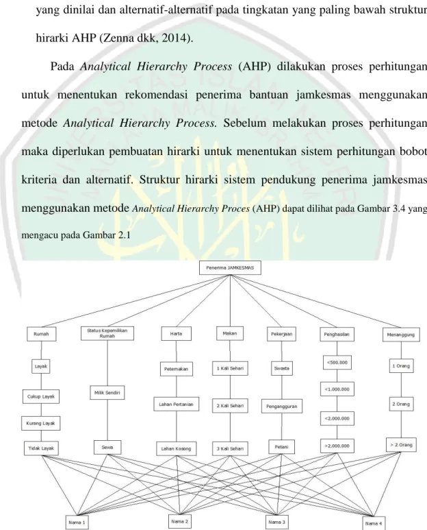 Gambar 3.4 Struktur Hirarki SistemPendukung Keputusan Penerima Jmakesmas  Menggunkan Metode Analytical Hierarchy Proces (AHP) 