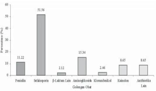 Tabel 9 menunjukkan bahwa persentase penggunaan antibiotika intravena terbanyak adalah  anti-biotika intravena non-generik yaitu sebanyak 85,16% dari total 1792 penggunaan antibiotika intravena pada periode Oktober-Desember 2005, sedangkan antibiotika  int