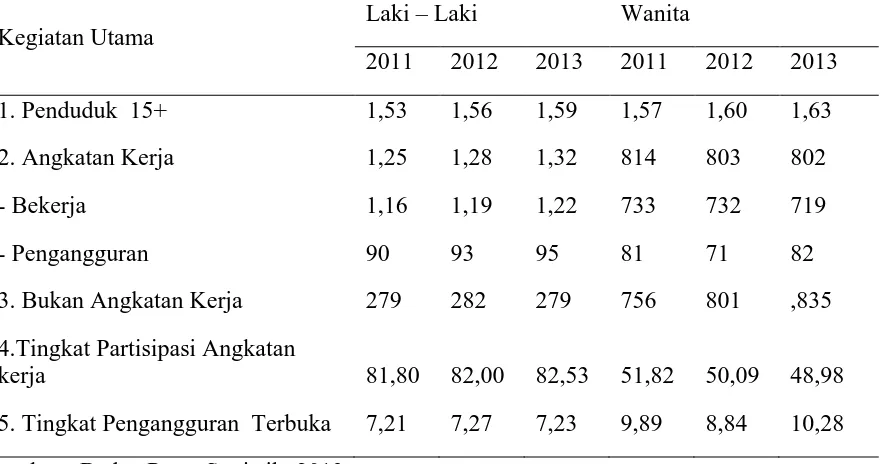 Tabel 1.  Penduduk Laki – Laki dan Wanita Usia 15 Tahun Ke Atas menurut Jenis Kegiatan  Utama, 2011 – 2013 (ribu orang) 